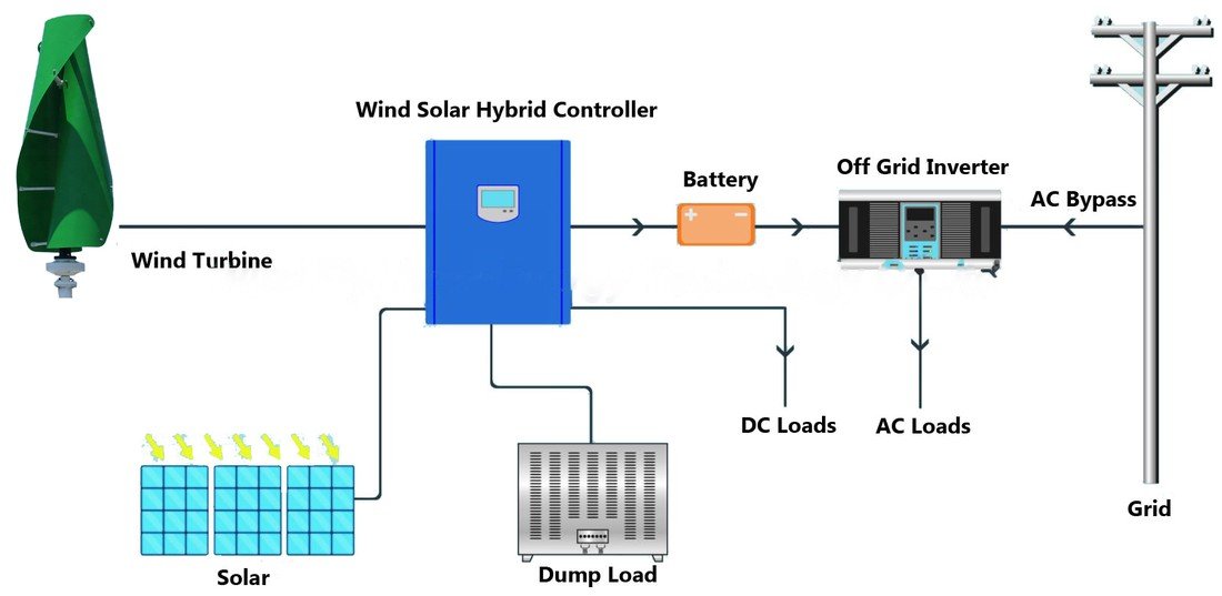 Wind-solar hybrid system architecture — controller, storage, inverter and loads